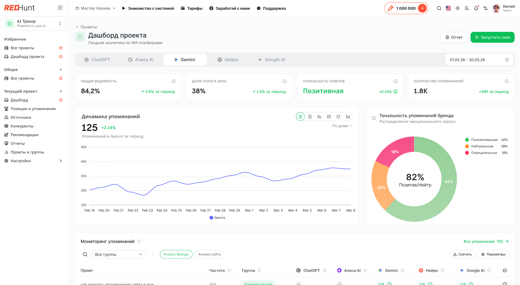 Интерфейс RedHunt: позиции, AI-выдача, аудит и отчёты