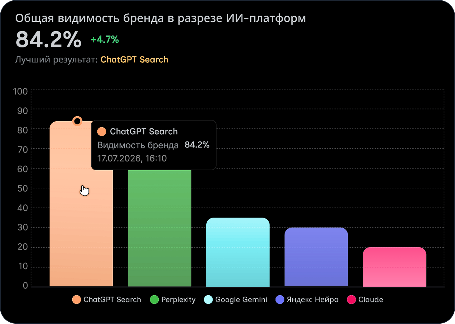 Compare brand visibility across AI platforms