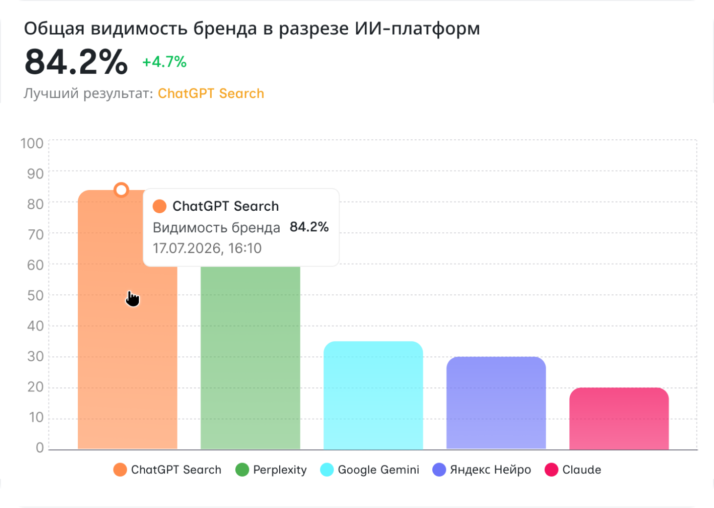 Compare brand visibility across AI platforms
