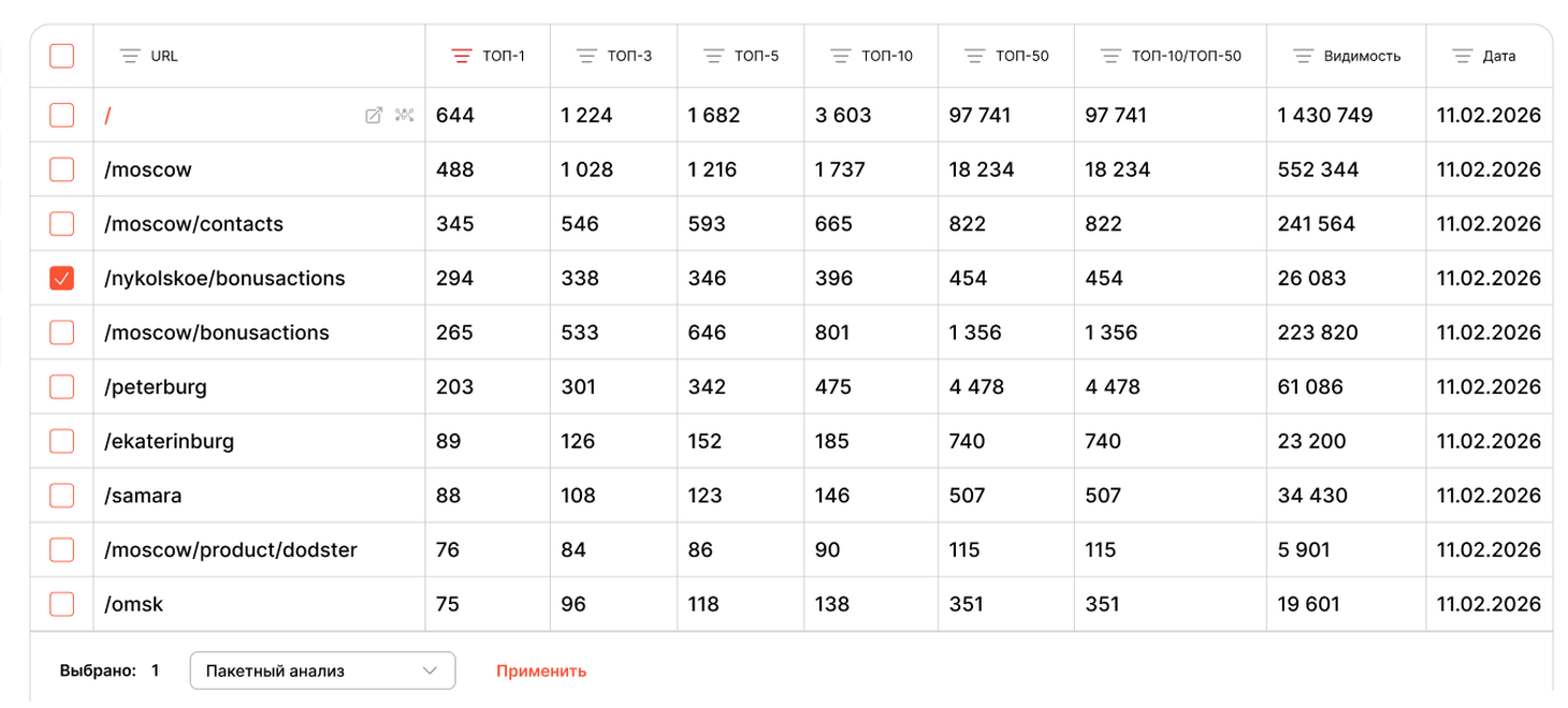 Precise keyword grouping by landing page