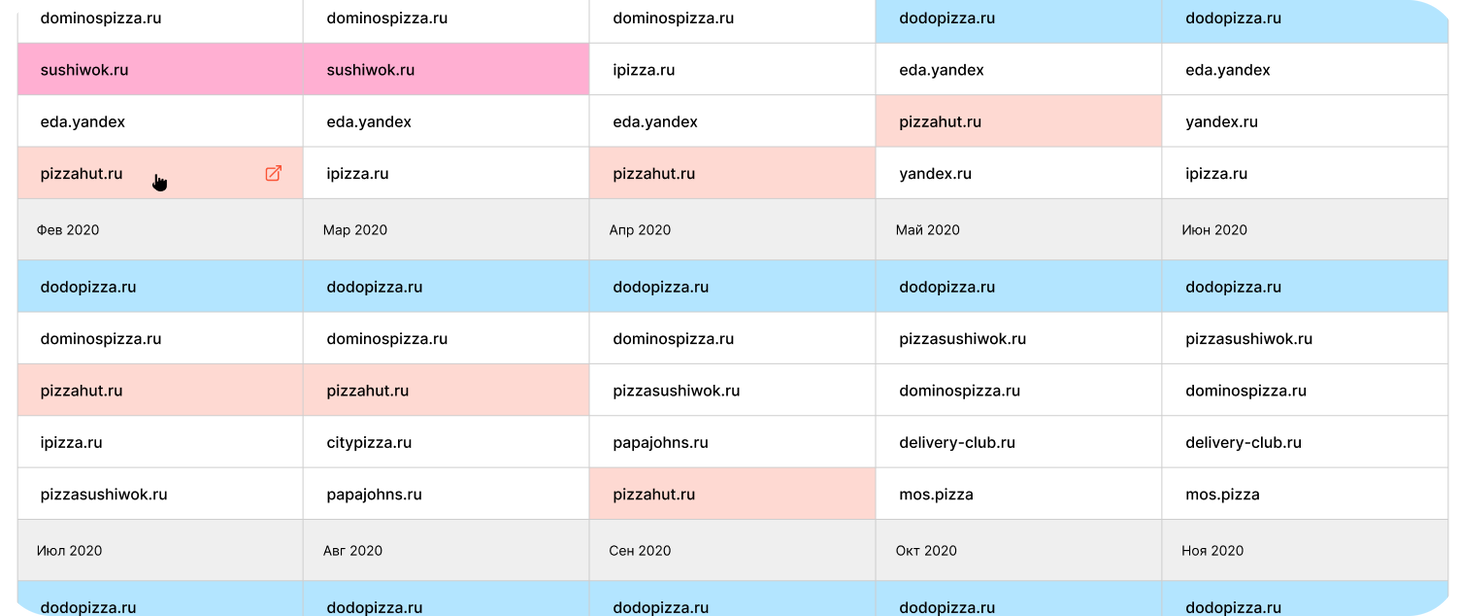 Explore how the search results for a keyword have changed