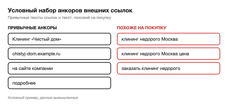 Привычные анкоры и анкоры, похожие на покупку