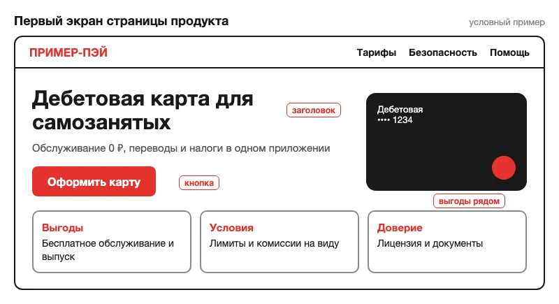 Схема первого экрана страницы финтех-продукта с заголовком, кнопкой и выгодами
