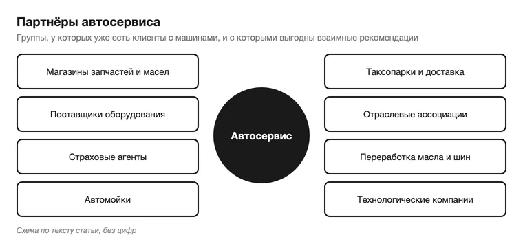 Схема партнёров автосервиса