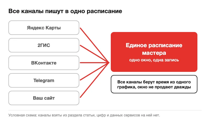 Схема подключения каналов записи к одному расписанию