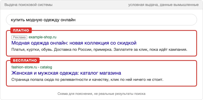 Схема выдачи с платным и бесплатным результатом
