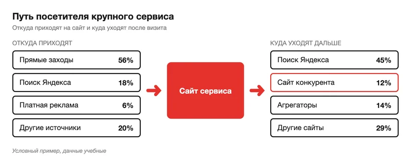 Схема источников и направлений переходов сайта