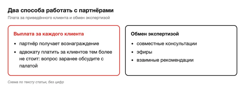 Схема двух способов работы с партнёрами
