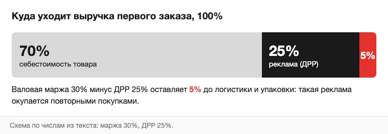 Схема: доли выручки при ДРР 25%