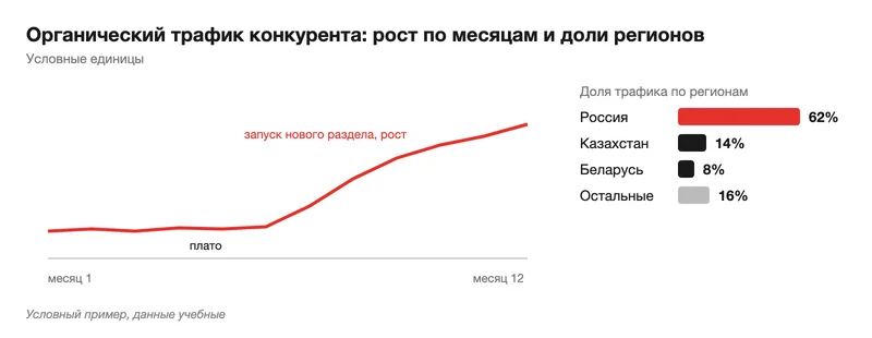 График органического трафика и доли регионов