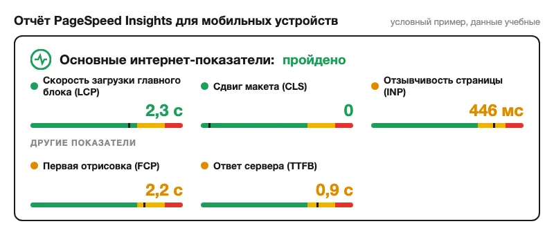 Условный отчёт PageSpeed Insights с показателями LCP, CLS, INP, FCP и TTFB