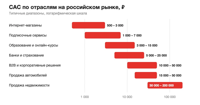 CAC по отраслям в рублях