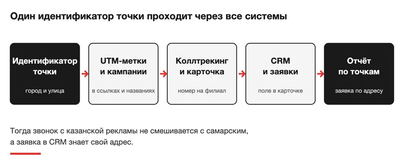 Идентификатор точки в системах аналитики