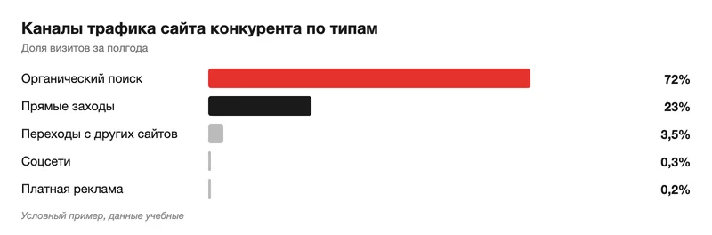 Столбчатая схема долей каналов трафика сайта