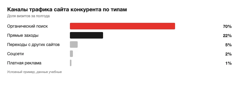 Условная столбчатая диаграмма долей каналов трафика сайта