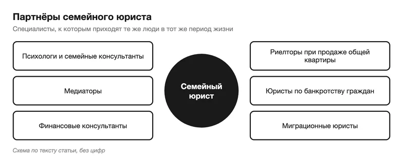 Схема партнёров семейного юриста