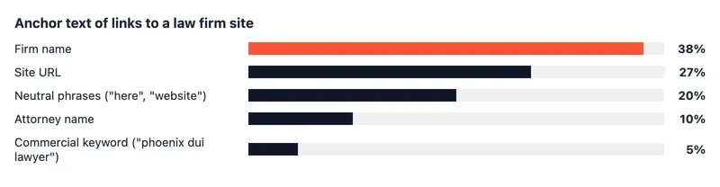 Mockup of an anchor text distribution chart for links to a law firm website