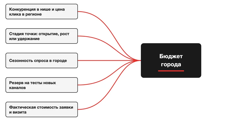 Пять факторов, от которых зависит бюджет города