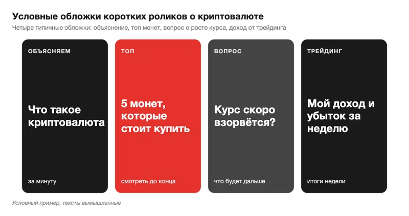 Четыре условные обложки коротких роликов о криптовалюте