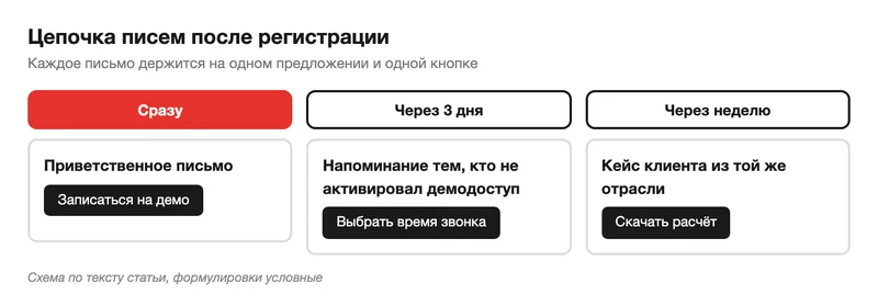 Цепочка из трёх писем: приветственное сразу, напоминание через три дня и кейс клиента через неделю, в каждом одна кнопка
