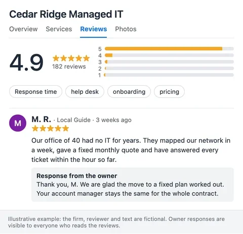 Illustrative reviews tab of a Google Business Profile with a rating breakdown and an owner response