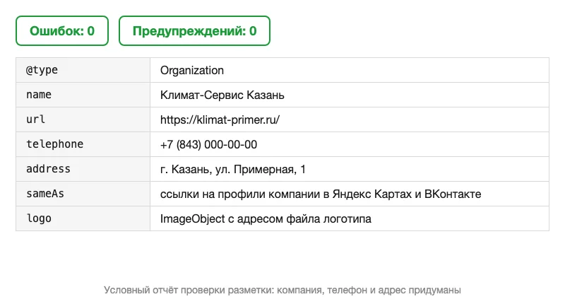 Условный отчёт проверки разметки Organization без ошибок