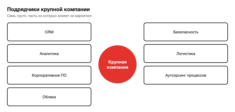Схема подрядчиков крупной компании