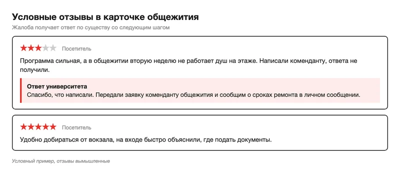Схема отзывов в карточке общежития с ответом университета