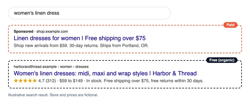 Mockup of a Google search for women's linen dress with a paid ad and an organic result