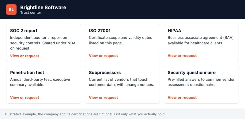 Illustrative trust center page of a software company listing SOC 2, ISO 27001, HIPAA and security documents