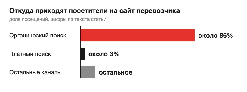 Схема каналов посетителей сайта перевозчика