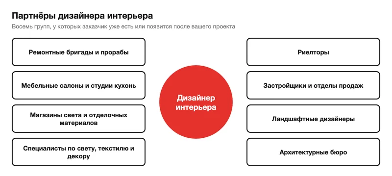 Схема партнёров дизайнера интерьера