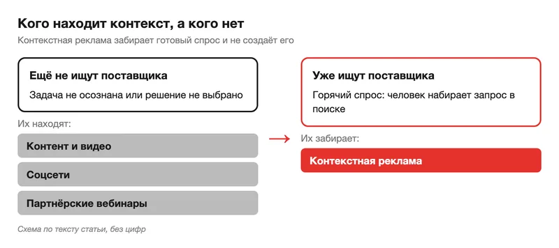 Контекстная реклама забирает тех, кто уже ищет поставщика, а тех, кто ещё не ищет, находят контент, соцсети и партнёрские вебинары