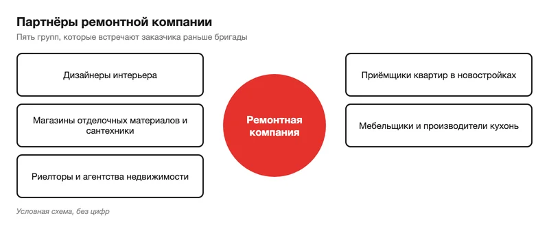 Схема партнёров ремонтной компании