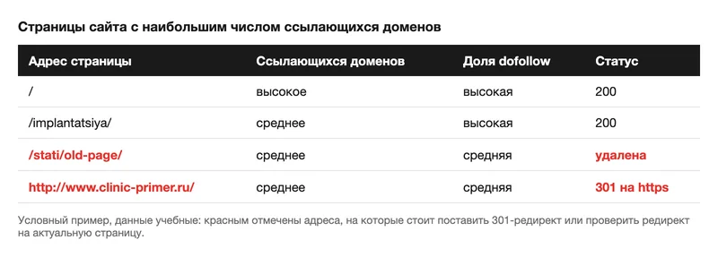 Условный отчёт о страницах сайта с наибольшим числом ссылок