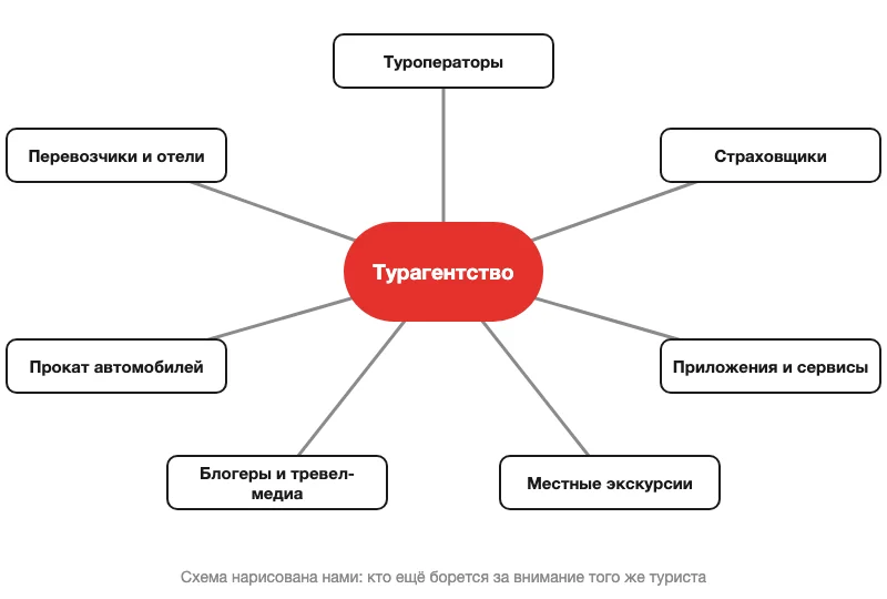 Схема участников туристического рынка