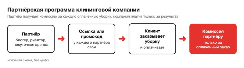 Схема партнёрской программы клининговой компании