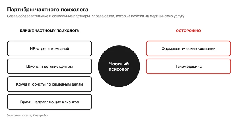 Схема партнёров частного психолога