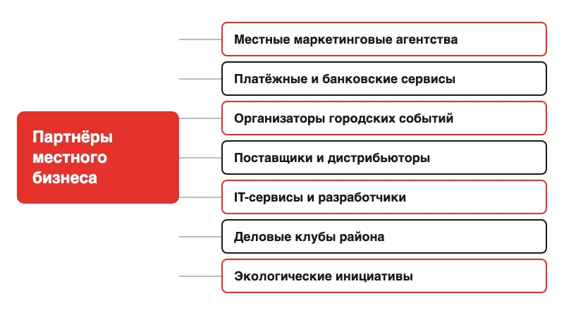 Схема типов партнёров местного бизнеса