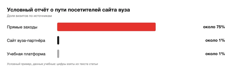 Столбчатая диаграмма долей источников визитов на сайт вуза