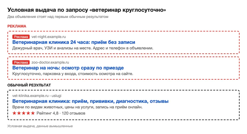 Условная поисковая выдача с рекламой и обычным результатом