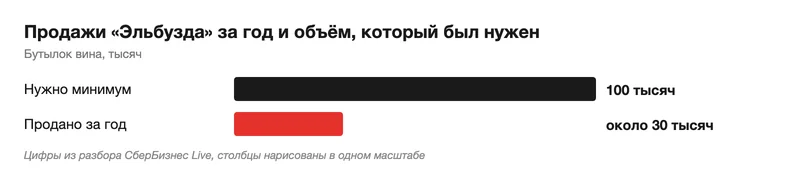 Диаграмма продаж винодельни Эльбузд