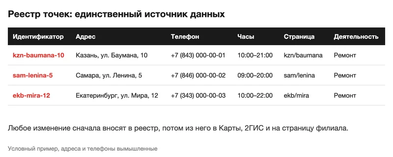 Реестр точек сети