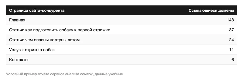 Таблица страниц конкурента по числу ссылающихся доменов