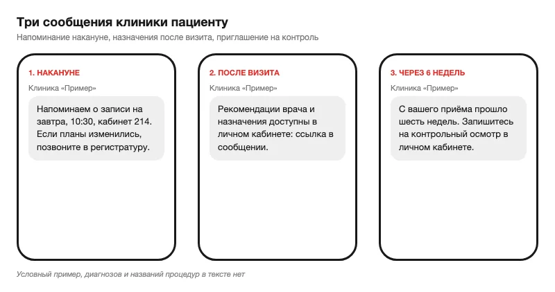 Схема трёх экранов телефона с SMS клиники без диагнозов
