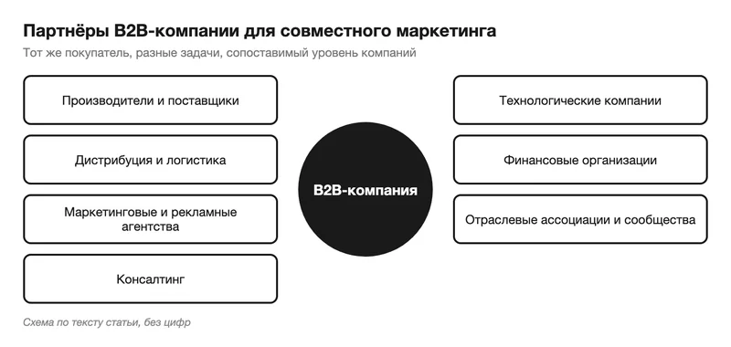 Партнёры B2B-компании: производители, дистрибуция и логистика, агентства, консалтинг, технологические и финансовые компании, отраслевые ассоциации