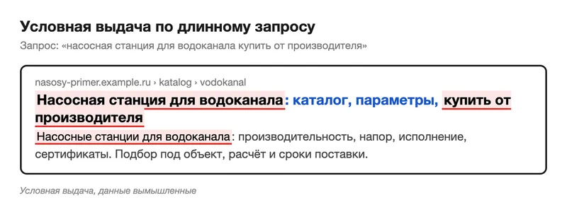 Условная выдача по длинному запросу «насосная станция для водоканала купить от производителя»: слова запроса повторены в заголовке и описании страницы каталога