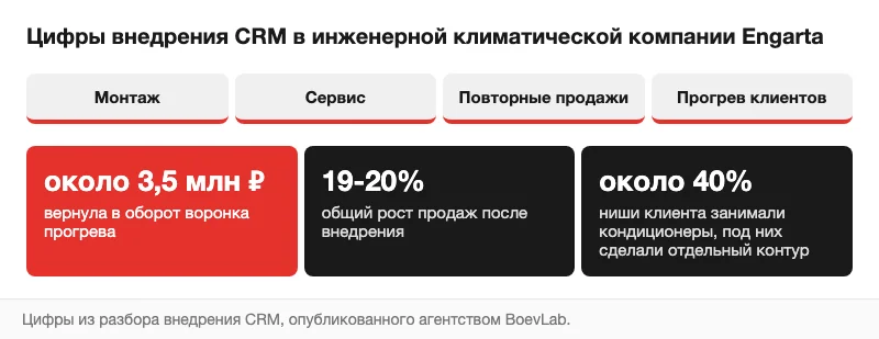 Цифры внедрения CRM в климатической компании