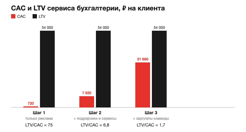 CAC и LTV на шагах 1-3