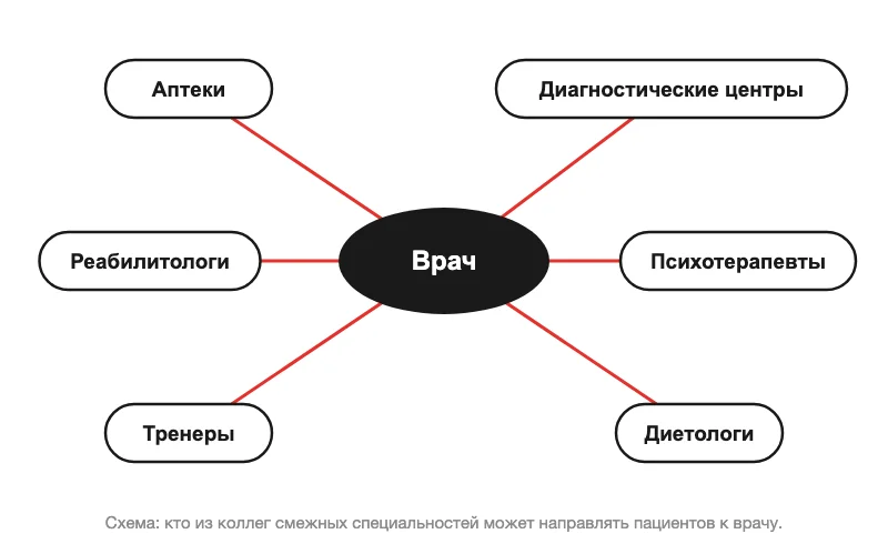 Схема: врач в центре и шесть групп коллег, которые могут направлять пациентов